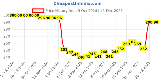 firstcry.com Babyhug 100 % Cotton Knit Full Sleeves Onesie with Polka Dots & Text Print - Pink babyhug Price History Graph from 9 Oct 2024 to 30 Nov 2025