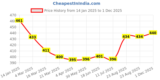 firstcry.com Babyhug 100 % Cotton Knit Full Sleeves Printed Romper - Navy Blue babyhug Price History Graph from 14 Jan 2025 to 1 Dec 2025