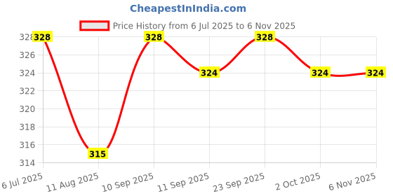 firstcry.com Babyhug 100 % Cotton Knit Puffed Sleeves Top with Smock Detailing & Floral Print - Navy Blue babyhug Price History Graph from 6 Jul 2025 to 3 Nov 2025