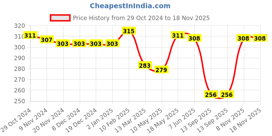 firstcry.com Babyhug 100 % Cotton Knit Sando with Bears Print Pack of 3 - Multicolour babyhug Price History Graph from 29 Oct 2024 to 17 Nov 2025