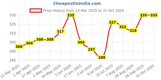 firstcry.com Babyhug 100 % Cotton Knit Sleeveless Sando with Animal Print & Stripes Pack of 3 - Orange & White babyhug Price History Graph from 13 Mar 2025 to 30 Oct 2025