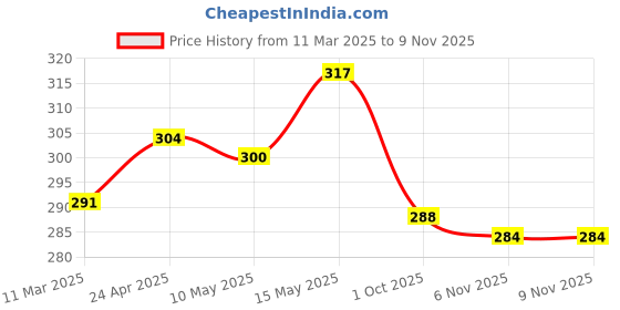 firstcry.com Babyhug 100 % Cotton Knit Sleeveless Sando with Beach Theme Print & Stripes Pack of 3 - Yellow Red & Blue babyhug Price History Graph from 11 Mar 2025 to 9 Nov 2025