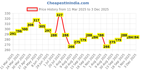 firstcry.com Babyhug 100 % Cotton Knit Sleeveless Sando with Beach Theme Print & Stripes Pack of 3 - Yellow Red & Blue babyhug Price History Graph from 11 Mar 2025 to 2 Dec 2025