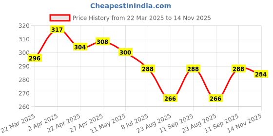firstcry.com Babyhug 100 % Cotton Knit Sleeveless Sando with Beach Theme Print & Stripes Pack of 3 - Yellow Red & Blue babyhug Price History Graph from 22 Mar 2025 to 14 Nov 2025