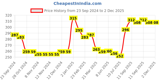 firstcry.com Babyhug 100 % Cotton Knit Sleeveless Sando with Striped & Smiley Print  Pack of 3 - Multicolour babyhug Price History Graph from 23 Sep 2024 to 2 Dec 2025