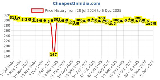 firstcry.com Babyhug 100 % Cotton Knit Sleeveless Sando with Striped & Teddy  Print Pack Of 3 - Yellow & Blue babyhug Price History Graph from 28 Jul 2024 to 5 Dec 2025