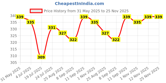 firstcry.com Babyhug 100 % Cotton Knit Sleeveless Sando with Stripes & Beach Theme Print Pack of 3 - Yellow & Light Blue babyhug Price History Graph from 31 May 2025 to 24 Nov 2025