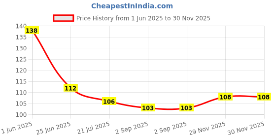 firstcry.com Babyhug 100 % Cotton Knit Sleeveless Sando with Stripes - Blue & Orange babyhug Price History Graph from 1 Jun 2025 to 30 Nov 2025