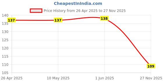 firstcry.com Babyhug 100 % Cotton Knit Sleeveless Sando with Stripes - Blue & Red & White babyhug Price History Graph from 26 Apr 2025 to 27 Nov 2025