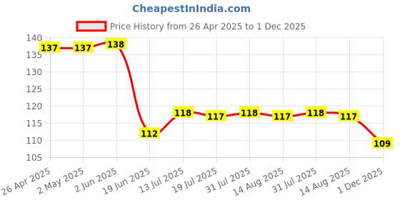 firstcry.com Babyhug 100 % Cotton Knit Sleeveless Sando with Stripes - Blue & Red & White babyhug Price History Graph from 26 Apr 2025 to 1 Dec 2025