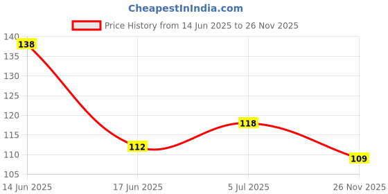 firstcry.com Babyhug 100 % Cotton Knit Sleeveless Sando with Stripes - Blue & Red & White babyhug Price History Graph from 14 Jun 2025 to 26 Nov 2025