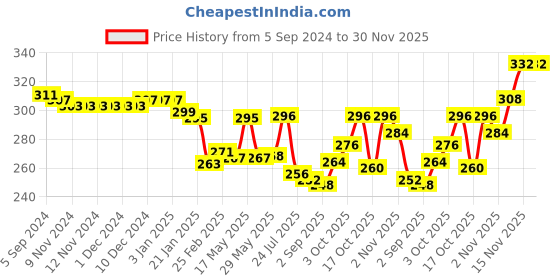 firstcry.com Babyhug 100 % Cotton Knit Sleeveless Sando With Vehicle Print Pack of 3- Multicolor babyhug Price History Graph from 5 Sep 2024 to 30 Nov 2025