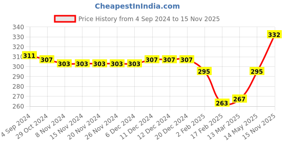 firstcry.com Babyhug 100 % Cotton Knit Sleeveless Sando With Vehicle Print Pack of 3- Multicolor babyhug Price History Graph from 4 Sep 2024 to 15 Nov 2025