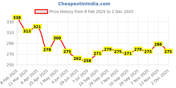 firstcry.com Babyhug 100 % Cotton Knit Sleeveless Slips with Floral & Polka Dots Print Pack of 3 - White Red & Blue babyhug Price History Graph from 8 Feb 2025 to 2 Dec 2025