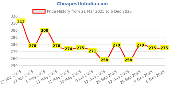 firstcry.com Babyhug 100 % Cotton Knit Sleeveless Slips with Floral & Polka Dots Print Pack of 3 - White Red & Blue babyhug Price History Graph from 21 Mar 2025 to 6 Dec 2025