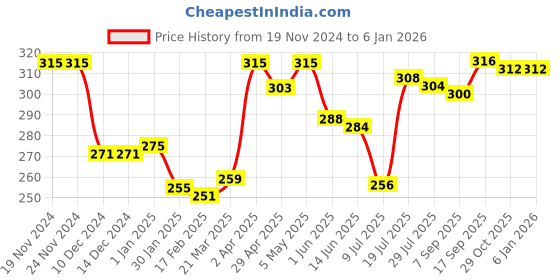 firstcry.com Babyhug 100 % Cotton Knit Sleeveless Striped & Dino Printed Sandos Pack of 3 - Orange & White babyhug Price History Graph from 19 Nov 2024 to 5 Jan 2026