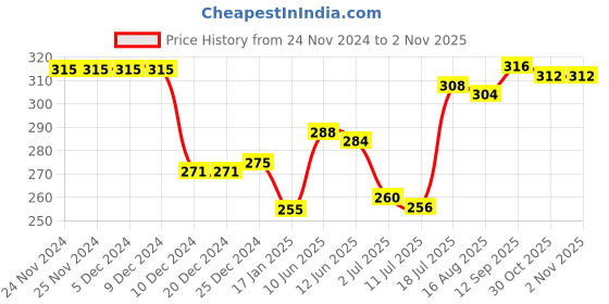 firstcry.com Babyhug 100 % Cotton Knit Sleeveless Striped & Dino Printed Sandos Pack of 3 - Orange & White babyhug Price History Graph from 24 Nov 2024 to 1 Nov 2025
