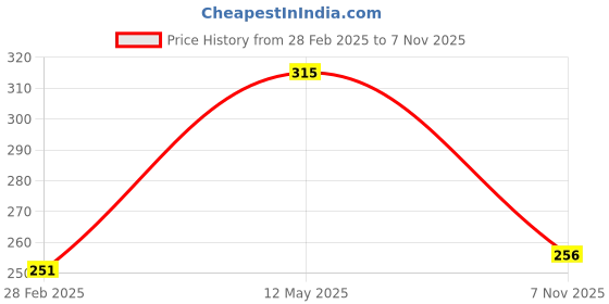 firstcry.com Babyhug 100 % Cotton Knit Sleeveless Striped & Dino Printed Sandos Pack of 3 - Orange & White babyhug Price History Graph from 28 Feb 2025 to 7 Nov 2025