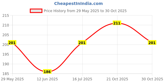 firstcry.com Babyhug 100 % Cotton Pullover Bibs Giraffe & Floral Theme Print Set of 2 - Pink & Blue babyhug Price History Graph from 29 May 2025 to 30 Oct 2025
