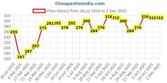 firstcry.com Babyhug 100 % Cotton Sando Sleeveless Striped & Dolphin Print Vests Pack Of 3 - Yellow Blue babyhug Price History Graph from 28 Jul 2024 to 2 Dec 2025