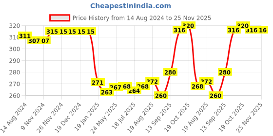 firstcry.com Babyhug 100 % Cotton Sleeveless Sando Striped & Food Print Pack of 3 - Multicolour babyhug Price History Graph from 14 Aug 2024 to 25 Nov 2025