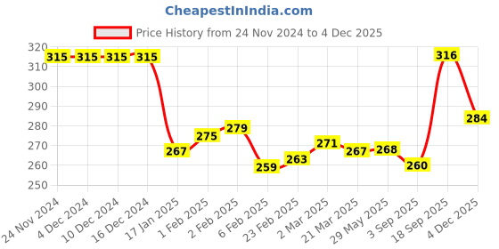firstcry.com Babyhug 100 % Cotton Sleeveless Sando Striped & Food Print Pack of 3 - Multicolour babyhug Price History Graph from 24 Nov 2024 to 4 Dec 2025