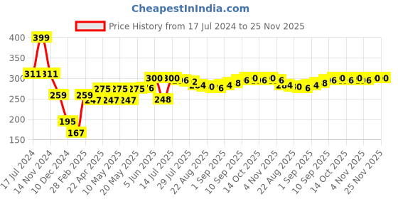 firstcry.com Babyhug 100 % Cotton Sleeveless Sando Striped and Football Print Pack of 3- Multicolour babyhug Price History Graph from 17 Jul 2024 to 25 Nov 2025