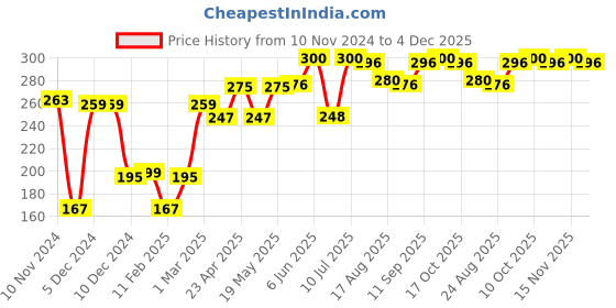 firstcry.com Babyhug 100 % Cotton Sleeveless Sando Striped and Football Print Pack of 3- Multicolour babyhug Price History Graph from 10 Nov 2024 to 4 Dec 2025