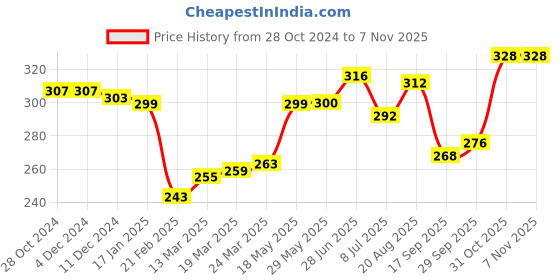 firstcry.com Babyhug 100 % Cotton Sleeveless Sando Vests Stripes & Leopard Print Pack of 3- Blue Yellow & White babyhug Price History Graph from 28 Oct 2024 to 6 Nov 2025