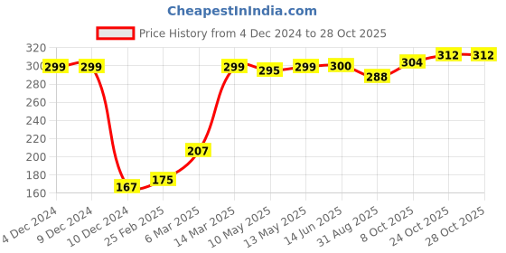 firstcry.com Babyhug 100 % Cotton Sleeveless Striped Camping Printed Sando Pack of 3- Blue & Yellow babyhug Price History Graph from 4 Dec 2024 to 28 Oct 2025