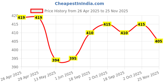 firstcry.com Babyhug 1005 Cotton Woven Half Sleeves Regular Collar Shirt With Flamingo Print- Multicolor babyhug Price History Graph from 26 Apr 2025 to 25 Nov 2025
