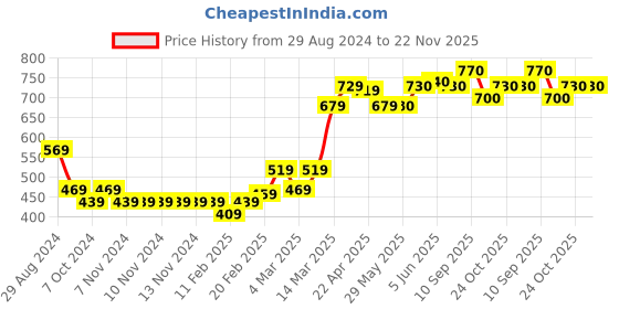 firstcry.com Babyhug 100% Acrylic Full Sleeves Baby Sweater Sets with Cap and Booties Diamond Design - Navy Blue babyhug Price History Graph from 29 Aug 2024 to 22 Nov 2025