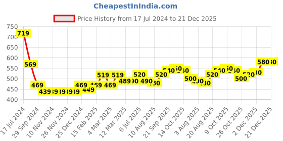 firstcry.com Babyhug 100% Acrylic Full Sleeves Cable Knit Pullover Sweater - Orange babyhug Price History Graph from 17 Jul 2024 to 20 Dec 2025