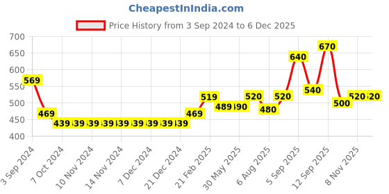 firstcry.com Babyhug 100% Acrylic Full Sleeves Pullover Sweater with Tiger Print - Mustard babyhug Price History Graph from 3 Sep 2024 to 5 Dec 2025