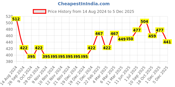 firstcry.com Babyhug 100% Acrylic Full Sleeves Reindeer Design Pullover - Red & Navy Blue babyhug Price History Graph from 14 Aug 2024 to 5 Dec 2025