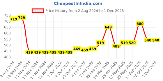 firstcry.com Babyhug 100% Acrylic Full Sleeves Sweater - Blue babyhug Price History Graph from 2 Aug 2024 to 30 Nov 2025