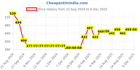 firstcry.com Babyhug 100% Acrylic Full Sleeves Sweater Stripes Design With Badge- Navy Blue babyhug Price History Graph from 15 Aug 2024 to 5 Dec 2025