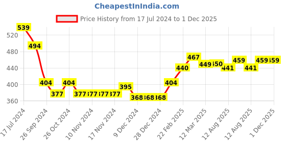 firstcry.com Babyhug 100% Acrylic Full Sleeves Sweater Stripes Design With Badge- Red babyhug Price History Graph from 17 Jul 2024 to 1 Dec 2025