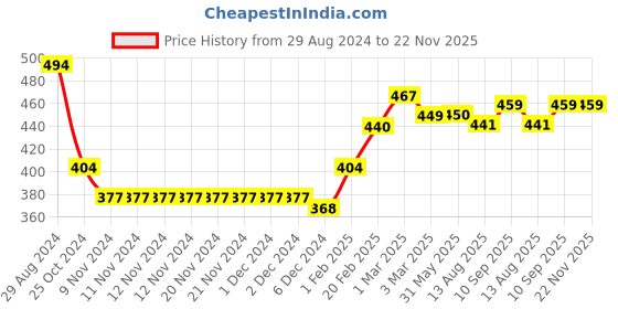 firstcry.com Babyhug 100% Acrylic Full Sleeves Sweater Stripes Design With Badge- Red babyhug Price History Graph from 29 Aug 2024 to 22 Nov 2025
