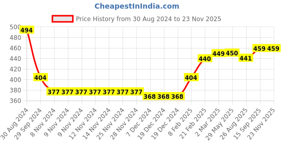 firstcry.com Babyhug 100% Acrylic Full Sleeves Sweater Stripes Design With Badge- Red babyhug Price History Graph from 30 Aug 2024 to 22 Nov 2025