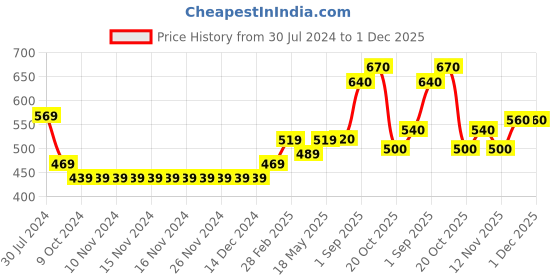 firstcry.com Babyhug 100% Acrylic Full Sleeves Sweater With Ikat Print - Maroon babyhug Price History Graph from 30 Jul 2024 to 30 Nov 2025