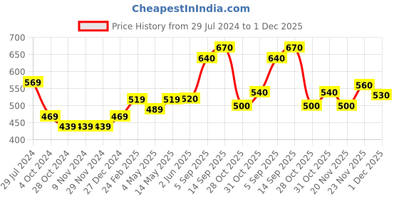 firstcry.com Babyhug 100% Acrylic Full Sleeves Sweater With Ikat Print - Maroon babyhug Price History Graph from 29 Jul 2024 to 1 Dec 2025