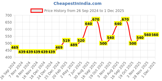 firstcry.com Babyhug 100% Acrylic Full Sleeves Sweater With Ikat Print - Maroon babyhug Price History Graph from 26 Sep 2024 to 1 Dec 2025