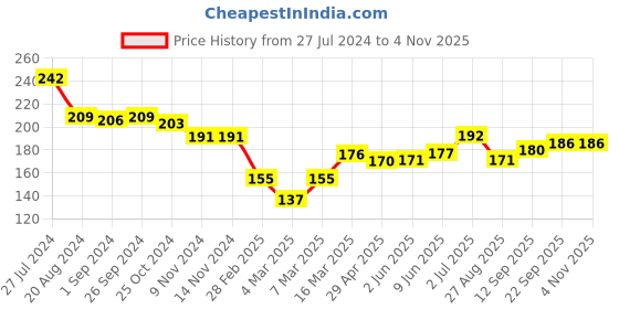 firstcry.com Babyhug 100% Acrylic Knit Full Length Fleece Woollen Pant with Abstract Design - Red & White babyhug Price History Graph from 27 Jul 2024 to 1 Nov 2025