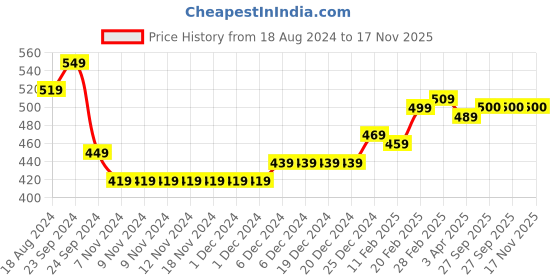 firstcry.com Babyhug 100% Acrylic Knit Full Sleeves Butterfly Sequined Sweater - Pink babyhug Price History Graph from 18 Aug 2024 to 16 Nov 2025