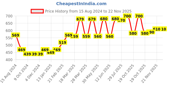 firstcry.com Babyhug 100% Acrylic Knit Full Sleeves Color Block Pullover - Brown Red & Orange babyhug Price History Graph from 15 Aug 2024 to 22 Nov 2025
