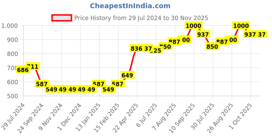 firstcry.com Babyhug 100% Acrylic Knit Full Sleeves Front Open Hooded Striped Sweater - Multicolour babyhug Price History Graph from 29 Jul 2024 to 29 Nov 2025