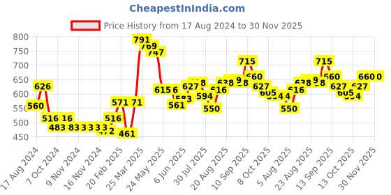 firstcry.com Babyhug 100% Acrylic Knit Full Sleeves Heart Design Sweater Set with Cap - Yellow babyhug Price History Graph from 17 Aug 2024 to 29 Nov 2025