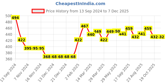 firstcry.com Babyhug 100% Acrylic Knit Full Sleeves Pullover Sweater With Patch - Orange & Navy Blue babyhug Price History Graph from 13 Sep 2024 to 7 Dec 2025
