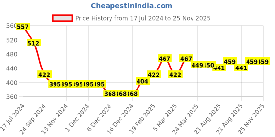 firstcry.com Babyhug 100% Acrylic Knit Full Sleeves Pullover Sweater With Patch - Yellow & Navy Blue babyhug Price History Graph from 17 Jul 2024 to 24 Nov 2025